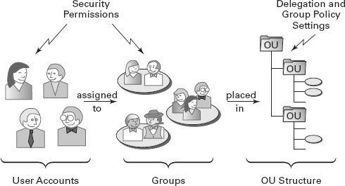 Relationships of users groups