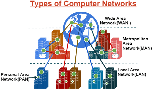 computer networks and types