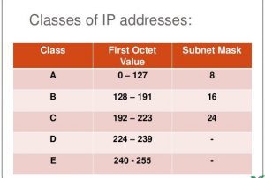 کلاس های آدرس IP