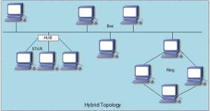 Hybrid Topology