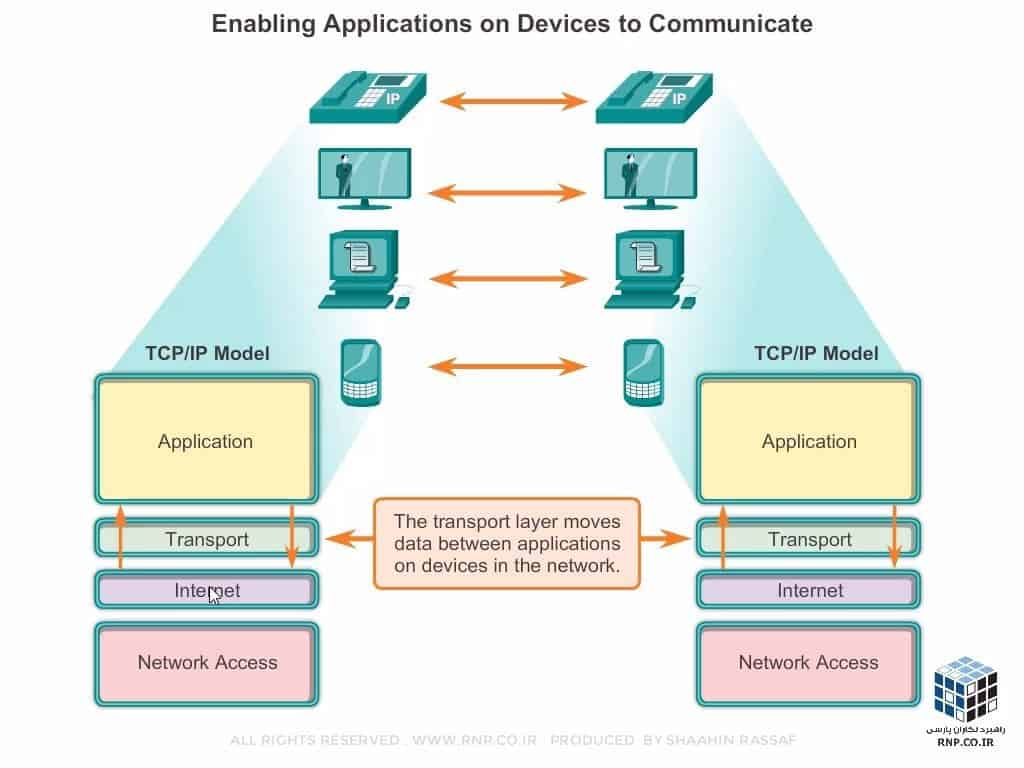 آموزش لایه Transport در TCP/IP