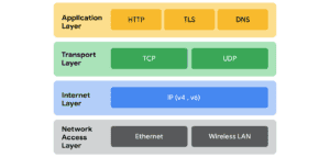 tcp ip مدل TCPIP چیست