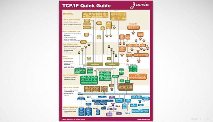 آموزش tcp ip