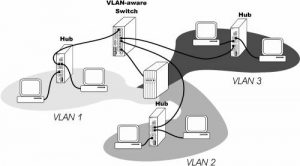 VLAN بر روی چندین Switch 1